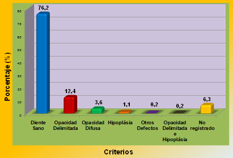 Gráfico 4 Porcentaje de los criterios evaluados en el total de la muestra examinada, de acuerdo al índice de Anomalías del Desarrollo del Esmalte Modificado (DDE)