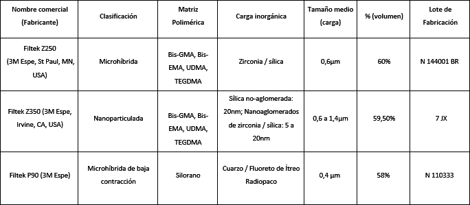 Cuadro 1 Nombres comerciales (fabricantes), clasificación, matriz orgánica, carga inorgánica (tipo, tamaño y volumen) y lote de fabricación de las resinas compuestas utilizadas.