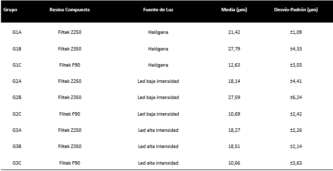 Tabla 1 Media y Desvío-Padrón de la hendidura de contracción de polimerización de las resinas compuestas de acuerdo con a fuente de luz.