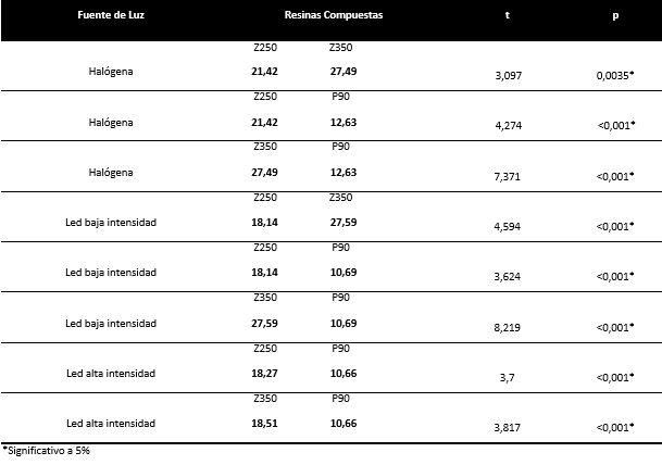 Tabla 3 Media de la hendidura de contracción de polimerización (µm) en relación a las resinas compuestas (sólo valores significativos).