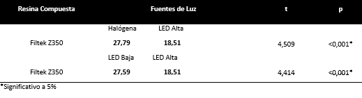 Tabla 4 Media de la hendidura de contracción de polimerización (µm) en relación a las fuentes de luz (sólo valores significativos).
