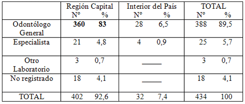 Tabla Nº 1: Distribución porcentual de los casos de prótesis parciales removibles según su procedencia. Caracas, Venezuela. Abril - Mayo de 1998.