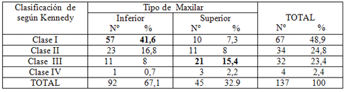 Tabla Nº 10: Distribución de los casos de P.P.R. con estructura metálica según la clasificación de Kennedy y el maxilar superior e inferior. Facultad de Odontología de la U.C.V. Abril - Mayo 1998.