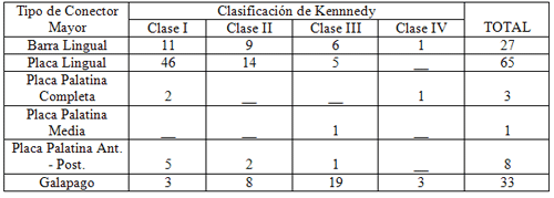 Tabla Nº 11: Distribución de los casos de P.P.R. con estructura metálica según la clasificación de kennedy y el tipo de Conector mayor empleado. Facultad de Odontología de la U.C.V. Abril - Mayo 1998.