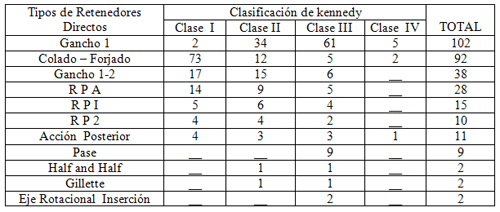 Tabla Nº 12: Distribución de los Retenedores Directos utilizados en los casos de P.P.R., según el tipo y la clasificación de Kennedy. Faculta de Odontología U.C.V. Abril -Mayo 1998.