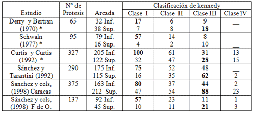 Tabla Nº 13: Estudios de frecuencia de los tipos de maxilares parcialmente edéntulos según la clasificación de Kennedy.