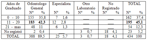 Tabla Nº 2: Distribución porcentual de los casos de prótesis parcial removible según años de graduado del odontólogo. Caracas Venezuela. Abril - Mayo 1998.