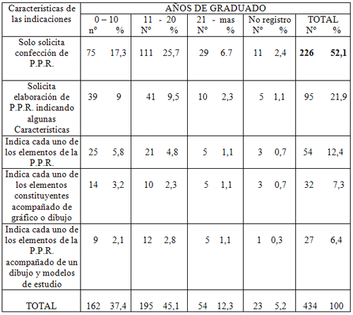 Tabla Nº 3: Distribución porcentual de los casos de P.P.R. según años de graduado del odontólogo y las características de las órdenes de trabajo enviadas al laboratorio. Caracas Venezuela. Abril - Mayo de 1998.