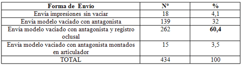 Tabla Nº 4: Distribución porcentual de los casos de P.P.R. según la forma como es enviado por el odontólogo al laboratorio. Caracas Venezuela. Abril - Mayo 1998.