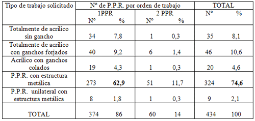 Tabla Nº 5: Distribución porcentual de los casos de P.P.R. según el número de prótesis por orden y tipo de trabajo solicitado por el odontólogo. Caracas Venezuela. Abril - Mayo 1998.