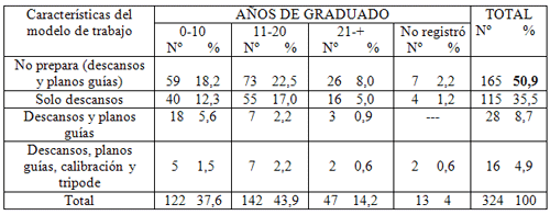 Tabla Nº 6: Distribución porcentual de los casos de P.P.R. con estructura metálica según los años de graduado del odontólogo y las características del modelo de trabajo enviado al laboratorio. Caracas Venezuela. Abril - Mayo 1998.