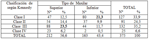 Tabla Nº 7: Distribución de los casos de P.P.R. con estructura metálica según la clasificación de Kennedy y el maxilar superior e inferior . Caracas Venezuela Abril - Mayo de 1998.