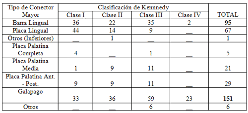 Tabla Nº 8: Distribución de los casos de P.P.R. con estructura metálica según la clasificación de kennedy y el tipo de Conector mayor empleado. Caracas Venezuela. Abril - Mayo 1998.
