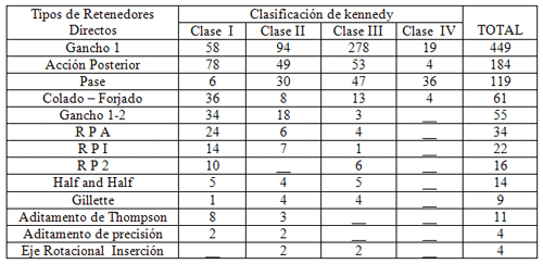 Tabla Nº 9: Distribución de los Retenedores Directos utilizados en los casos de P.P.R., según el tipo y la clasificación de Kennedy. Caracas Venezuela. Abril -Mayo 1998.