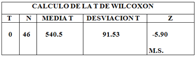 CUADRO Nº 5 INDICE DE HIGIENE ORAL SIMPLIFICADO ANTES Y DESPUES DEL TRATAMIENTO