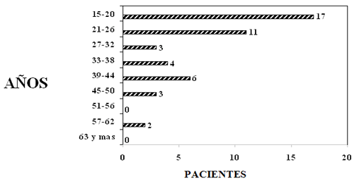 GRAFICO Nº 1 PACIENTES ESTUDIADOS SEGÚN EDAD FACULTAD DE ODONTOLOGIA