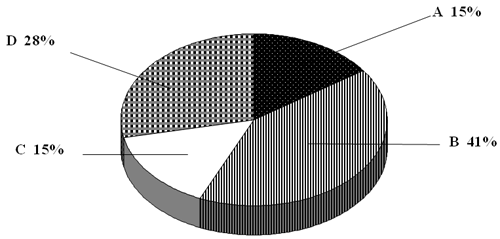 GRÁFICO Nº3 PACIENTES ESTUDIADOS GRADO DE INSTRUCCIÓN FACULTAD DE ODONTOLOGÍA