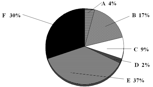 GRÁFICO Nº4 PACIENTES ESTUDIADOS SEGÚN LA PROFESION FACULTAD DE ODONTOLOGIA