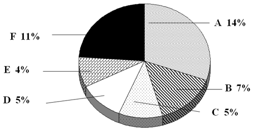 GRAFICO Nº 5 PACIENTES ESTUDIADOS SEGÚN OCUPACION FACULTAD DE ODONTOLOGÍA