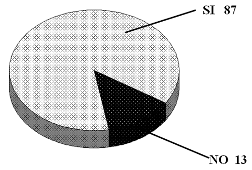 GRÁFICO Nº 7 DOMINIO DE LA TECNICA DE CEPILLADO PACIENTES ESTUDIADOS FACULTAD DE ODONTOLOGÍA