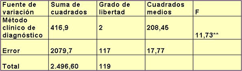 TABLA N° II Cuadro ANAVA NÚMERO DE SUPERFICIES CARIADAS SEGÚN EL MÉTODO DE DIAGNÓSTICO (CPOD)