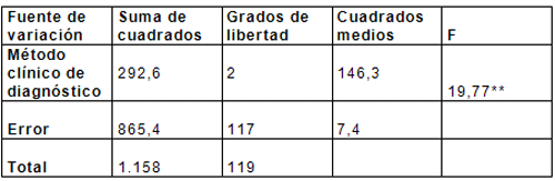 Tabla N° III Cuadro ANAVA N° 2 Número de superficies dentarias con lesiones iniciales de caries según el método de diagnóstico utilizado (OMS)