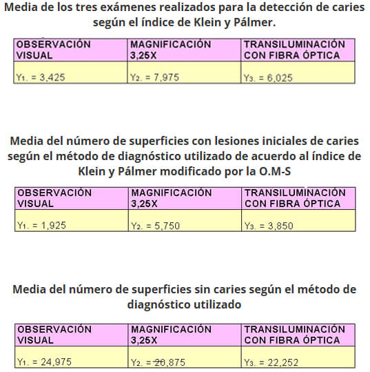 TABLA N° I MEDIA DE LOS TRES EXAMENES DE DIAGNÓSTICO DE ACUERDO A LOS ÍNDICES UTILIZADOS
