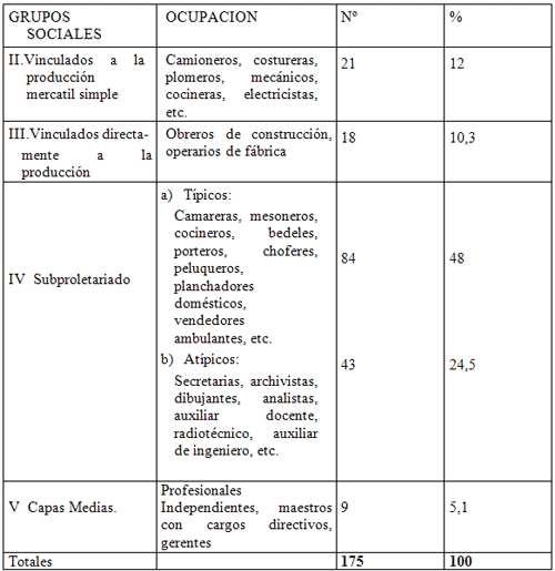 CUADRO Nº 1. DISTRIBUCIÓN DE LA MUESTRA SEGÚN INSERCIÓN SOCIAL DE LAS FAMILIAS ESTUDIADAS. DISTRITO SANITARIO Nª 1. CARACAS. DISTRITO FEDERAL. 1994. VENEZUELA.