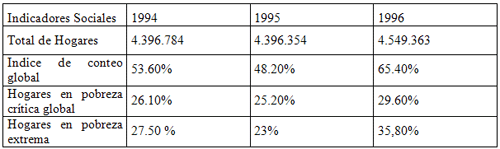CUADRO Nº 5 DISTRIBUCIÓN PORCENTUAL DE INDICADORES SOCIALES DE HOGARES EN POBREZA. PERIODO 1994-1996.Venezuela 1997.