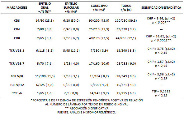 TABLA N° 1 PORCENTAJE DE SITIOS CON CELULAS T POSITIVAS Y SUS RECEPTORES αβ Y γδ EN BIOPSIAS DE TEJIDO GINGIVAL EN PACIENTES CON DIAGNÓSTICO DE GINGIVITIS SEGÚN MARCADORES Y TIPOS DE TEJIDO