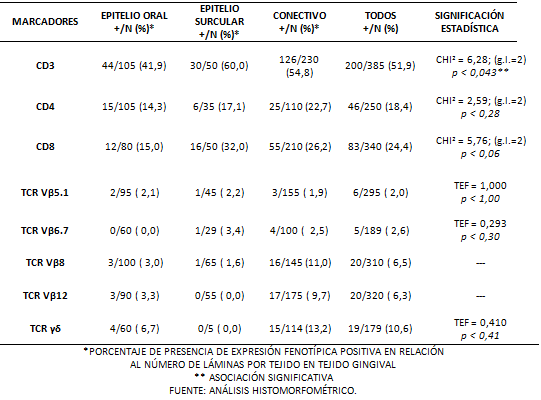 TABLA N° 3 PORCENTAJE DE SITIOS CON CELULAS T POSITIVAS Y SUS RECEPTORES αβ Y γδ EN BIOPSIAS DE TEJIDO GINGIVAL EN PACIENTES CON DIAGNÓSTICO DE PERIODONTITIS AGRESIVA SEGÚN MARCADORES Y TIPOS DE TEJIDO