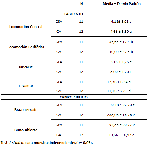 Tabla I Se refiere a los datos en segundos en las comparaciones entre los Grupos Estrés y Apertura (GEA) y el Grupo Apertura (GA).