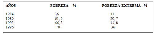 CUADRO Nº 2 PORCENTAJE DE HOGARES EN SITUACIÓN DE POBREZA Y POBREZA EXTREMA. AÑOS 1984, 1989, 1993 Y 1996.