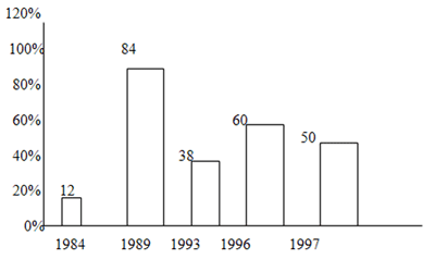 GRÁFICO Nº 1 INFLACION PROMEDIO ANUAL 1984, 1989, 1993, 1996 Y 1997.