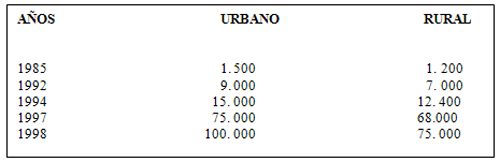 CUADRO Nº 5 EVOLUCION DEL SALARIO MÍNIMO SEGÚN AÑOS. 1985, 1992, 1994, 1996 Y 1998. (en bolívares)