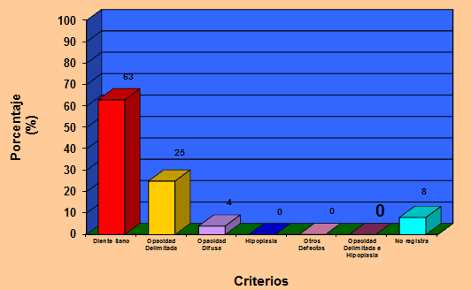 Gráfico Nº 1 Frecuencia y porcentaje de los criterios evaluados en el Índice de Alteraciones en el Desarrollo del Esmalte en el total de la muestra examinada.