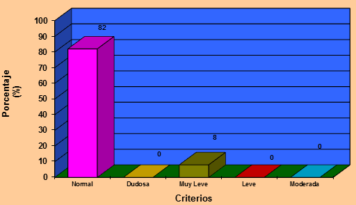 Gráfico Nº 2 Frecuencia y porcentaje de los criterios evaluados en el Índice de Dean en el total de la muestra examinada.