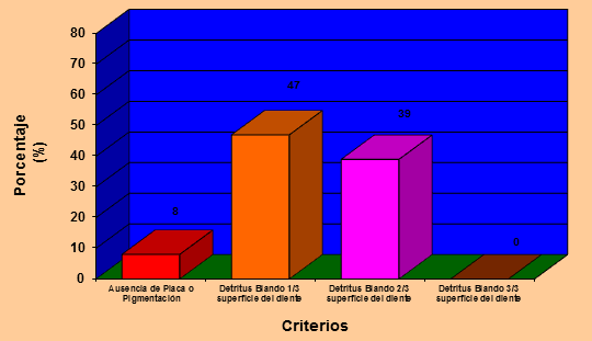 Gráfico Nº 3 Distribución y porcentaje de los criterios evaluados en el Índice de Higiene Bucal Simplificado (IBH-S) para determinar presencia de placa dental en el total de la muestra examinada.