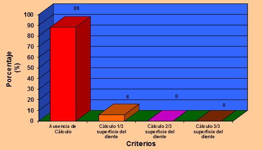 Gráfico Nº 4 Frecuencia y porcentaje de los criterios evaluados en el Índice de Higiene Bucal Simplificado (IBH-S) para determinar presencia de cálculo dental en el total de la muestra examinada.