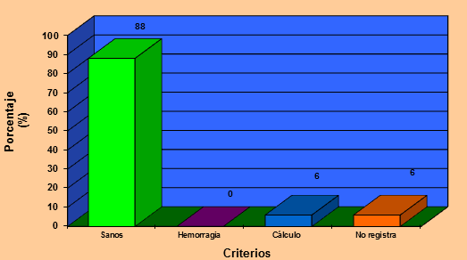 Gráfico Nº 5 Distribución y porcentaje de los criterios evaluados en el Índice Periodontal de la Comunidad (IPC) en el total de la muestra examinada.