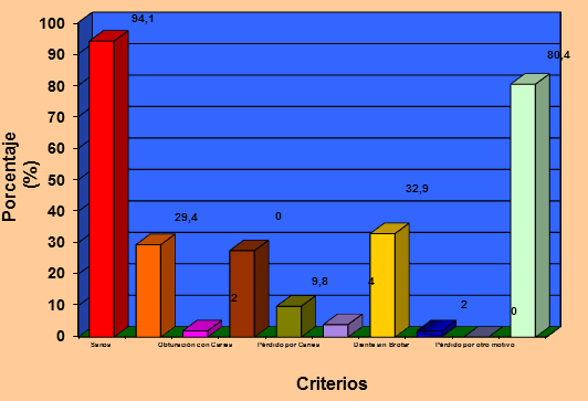 Gráfico Nº 6 Frecuencia y porcentaje de los criterios evaluados en el Índice de Estado de la Dentición, en los Dientes Permanente, en el total de la muestra examinada.