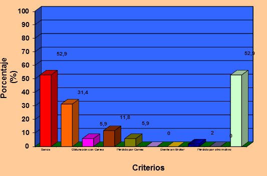 Gráfico Nº 7 Frecuencia y porcentaje de los criterios evaluados en el Índice de Estado de la Dentición, en los Dientes Primarios, en el total de la muestra examinada