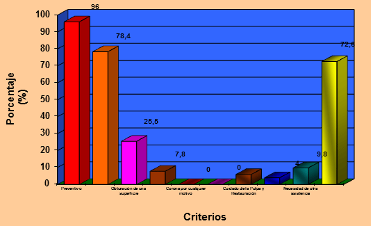 Grafico Nº 8 Distribución y porcentaje de los criterios evaluados en la totalidad de dientes de los niños examinados con el Índice de Necesidad de Tratamiento para la Dentición Permanente.