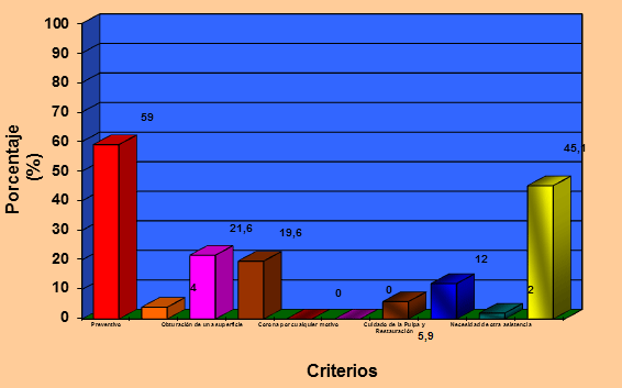 Grafico Nº 9 Distribución y porcentaje de los criterios evaluados en la totalidad de dientes de los niños examinados con el Índice de Necesidad de Tratamiento para la Dentición Primaria.