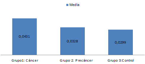 Gráfico I: Relación AN/AC de las células obtenidas por CE. No se encontraron diferencias significativas entre los tres grupos estudiados (p<0.05)