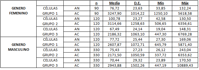 Tabla Nº 1 Diferencias entre AN y AC considerando género femenino y masculino por separado.