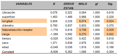 TABLA V Modelo de regresión logística de todas las variables y el éxito como variable dependiente.