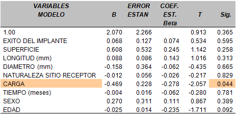 TABLA VI Modelo de regresión lineal múltiple de todas las variables tomando en cuenta la pérdida ósea como variable dependiente.