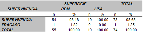 TABLA I Evaluación de la supervivencia de acuerdo a la superficie del implante