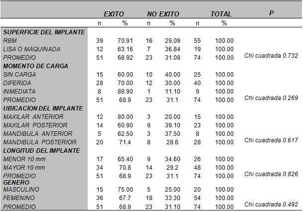 TABLA II Evaluación de la tasa de éxito según la superficie, momento de la carga, ubicación, longitud y género del paciente.